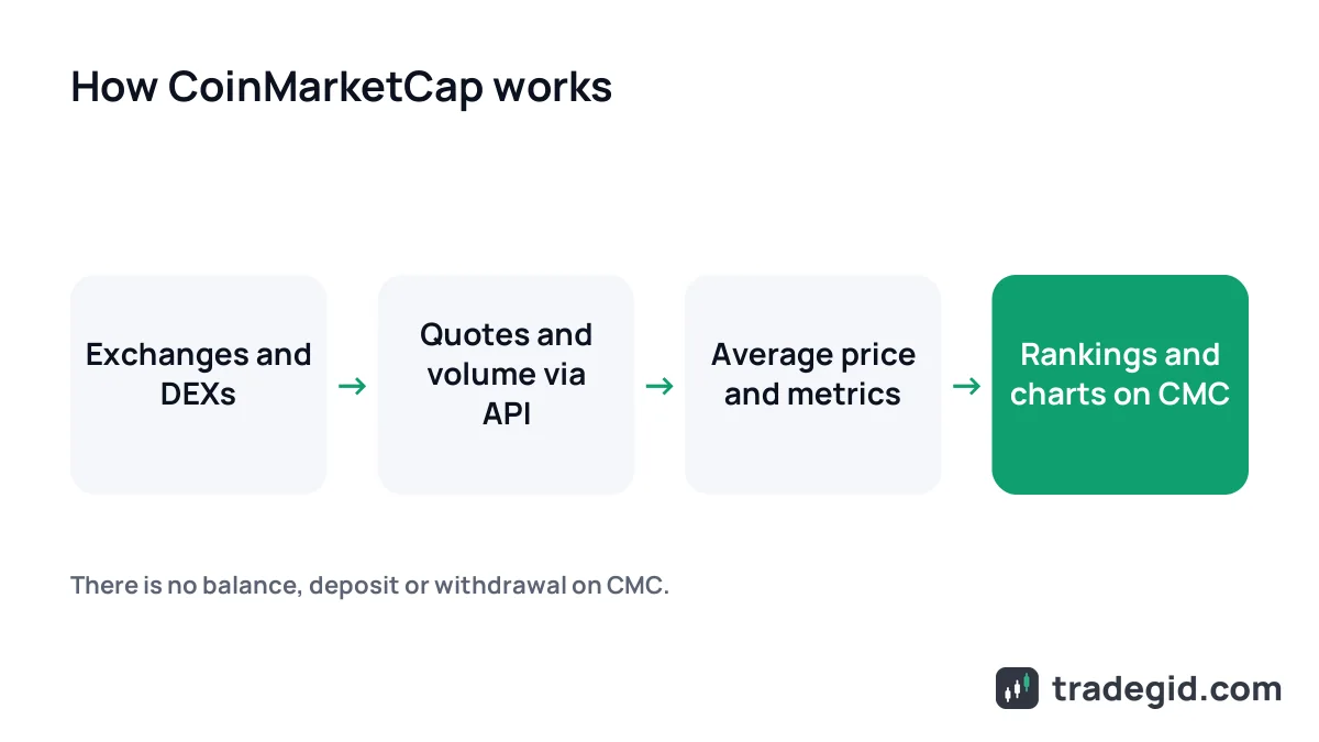 How CoinMarketCap works: exchange data comes in through APIs and turns into coin prices, market cap and rankings