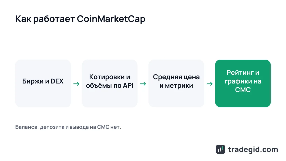 Схема работы CoinMarketCap: данные с бирж через API превращаются в цены, капитализацию и рейтинг монет