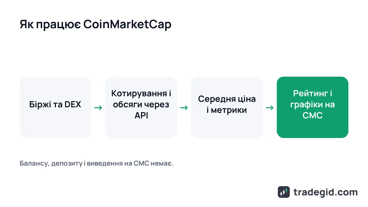 Схема роботи CoinMarketCap: дані з бірж через API перетворюються на ціни, капіталізацію і рейтинг монет