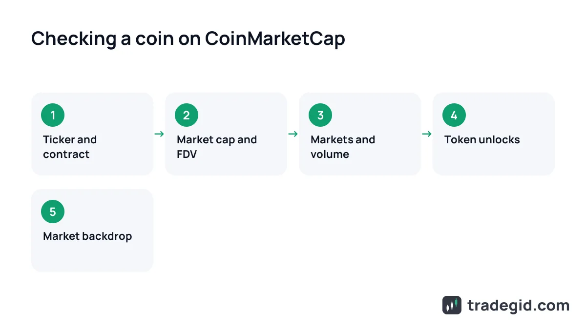 Step-by-step coin check on CoinMarketCap: ticker, market cap and FDV, markets and volume, token unlocks, market backdrop