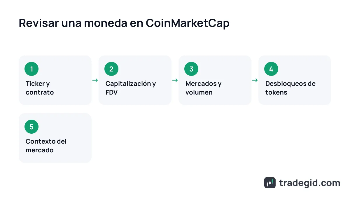 Revisión de una moneda en CoinMarketCap paso a paso: ticker, capitalización y FDV, mercados y volumen, desbloqueos, contexto