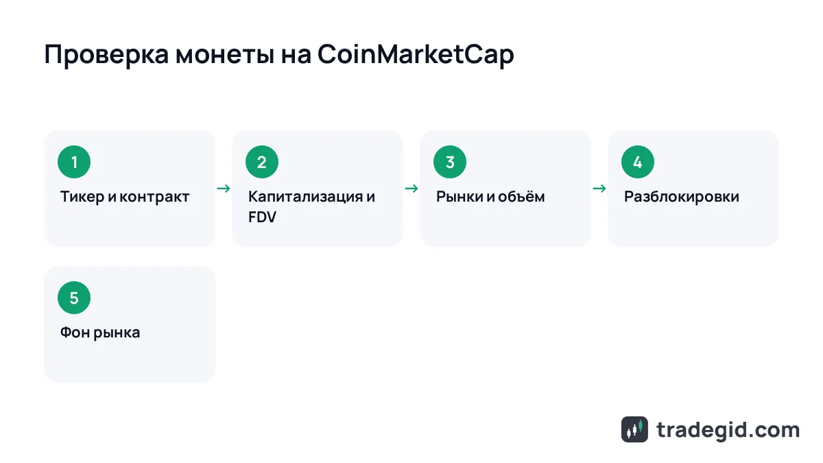 Пошаговая проверка монеты на CoinMarketCap: тикер, капитализация и FDV, рынки и объём, разблокировки, фон рынка
