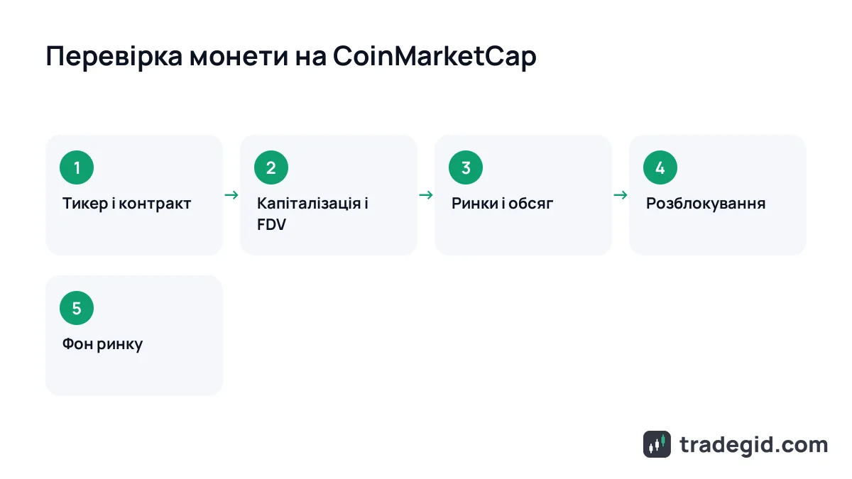 Покрокова перевірка монети на CoinMarketCap: тикер, капіталізація і FDV, ринки й обсяг, розблокування, фон ринку