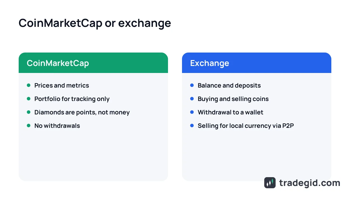 CoinMarketCap vs a crypto exchange: where to look at data and where to buy, sell and withdraw money