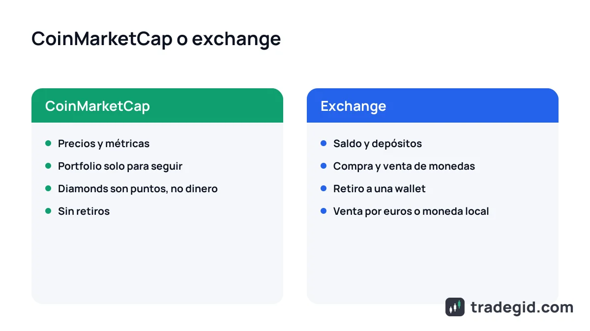 CoinMarketCap frente a un exchange de criptomonedas: dónde ver datos y dónde comprar, vender y retirar dinero