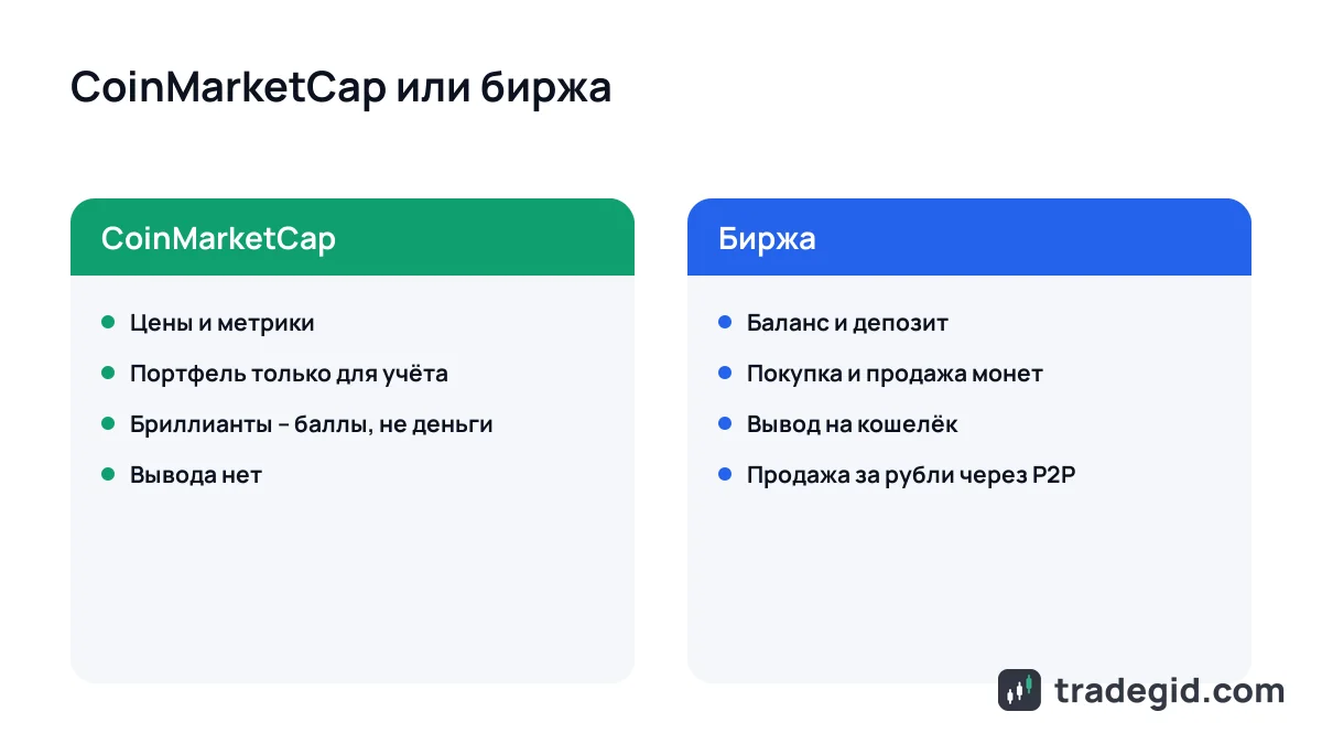 Сравнение CoinMarketCap и криптобиржи: где смотреть данные, а где покупать, продавать и выводить деньги на карту