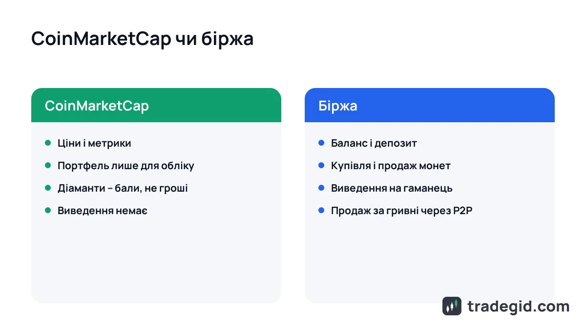 Порівняння CoinMarketCap і криптобіржі: де дивитися дані, а де купувати, продавати і виводити гроші на картку