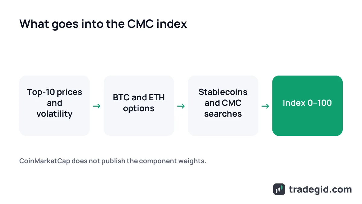 Components of the CoinMarketCap Fear and Greed Index: top-10 coin prices, volatility, options, stablecoins, CMC data