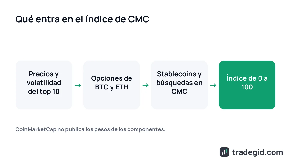 Componentes del índice de miedo y codicia de CoinMarketCap: precios del top 10, volatilidad, opciones, stablecoins y datos de CMC