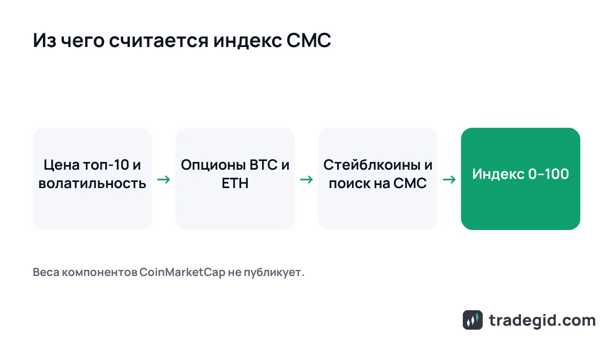 Компоненты индекса страха и жадности CoinMarketCap: цена топ-10 монет, волатильность, опционы, стейблкоины, данные CMC