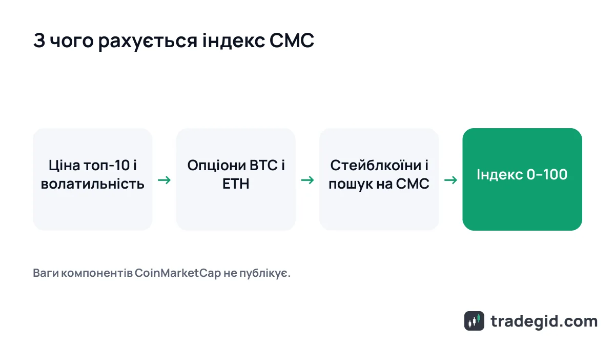 Компоненти індексу страху і жадібності CoinMarketCap: ціна топ-10 монет, волатильність, опціони, стейблкоїни, дані CMC