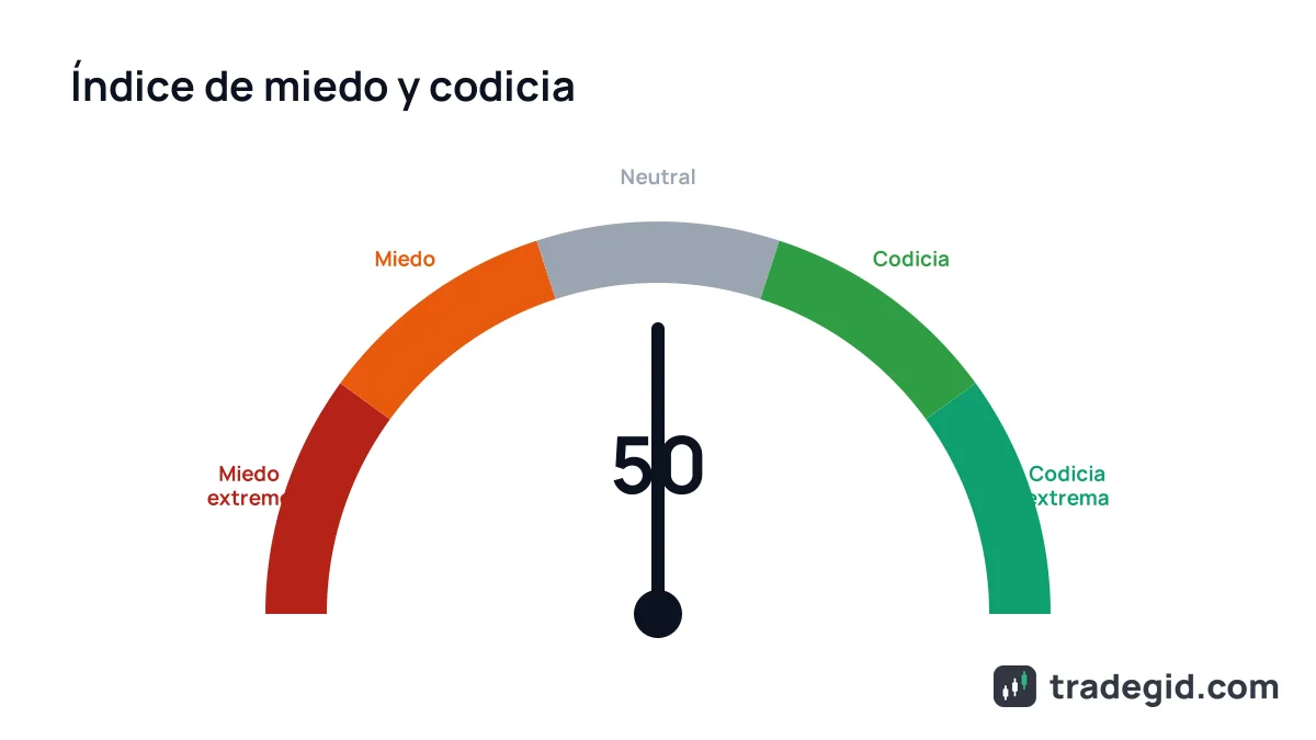 Medidor del índice de miedo y codicia cripto de 0 a 100: miedo extremo, miedo, neutral, codicia y codicia extrema