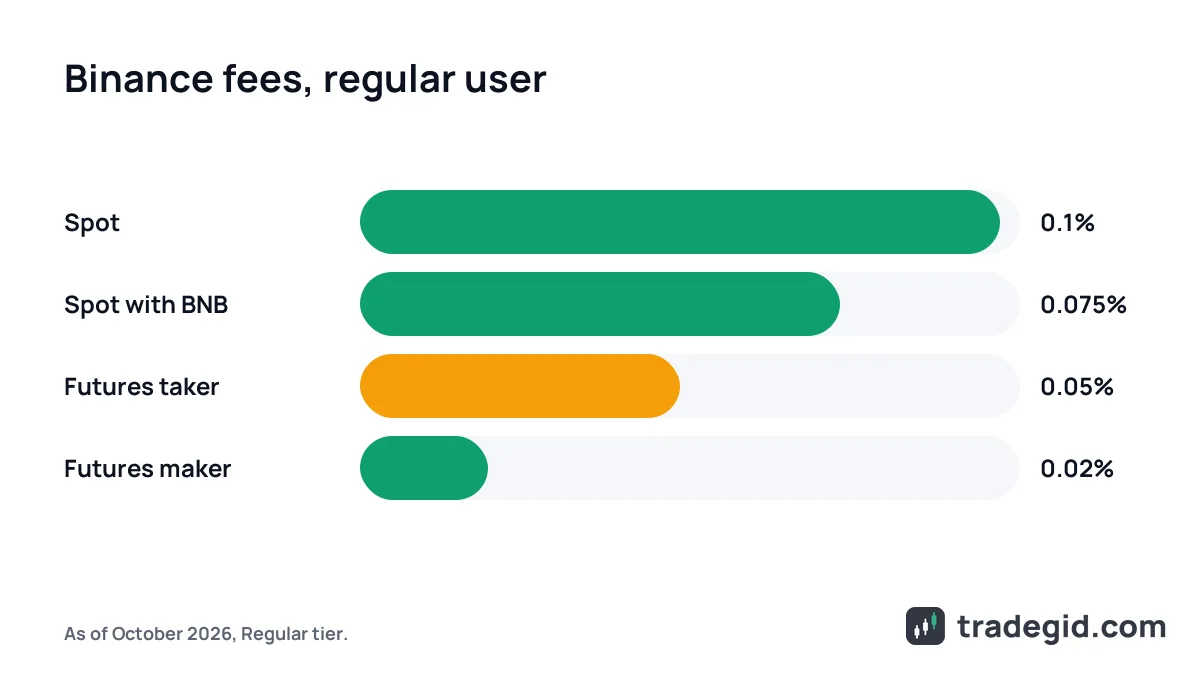 Binance fee comparison: spot 0.1%, spot with BNB 0.075%, futures maker 0.02% and taker 0.05%