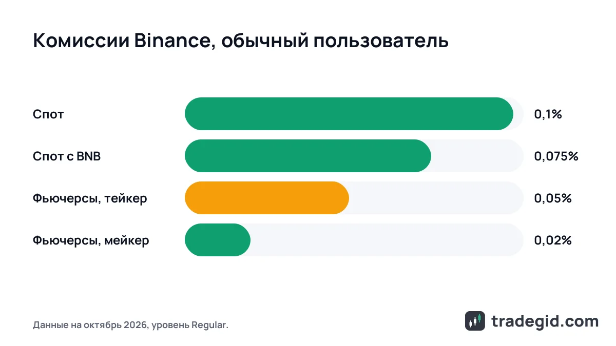 Сравнение комиссий Binance: спот 0,1%, спот с BNB 0,075%, фьючерсы мейкер 0,02% и тейкер 0,05%