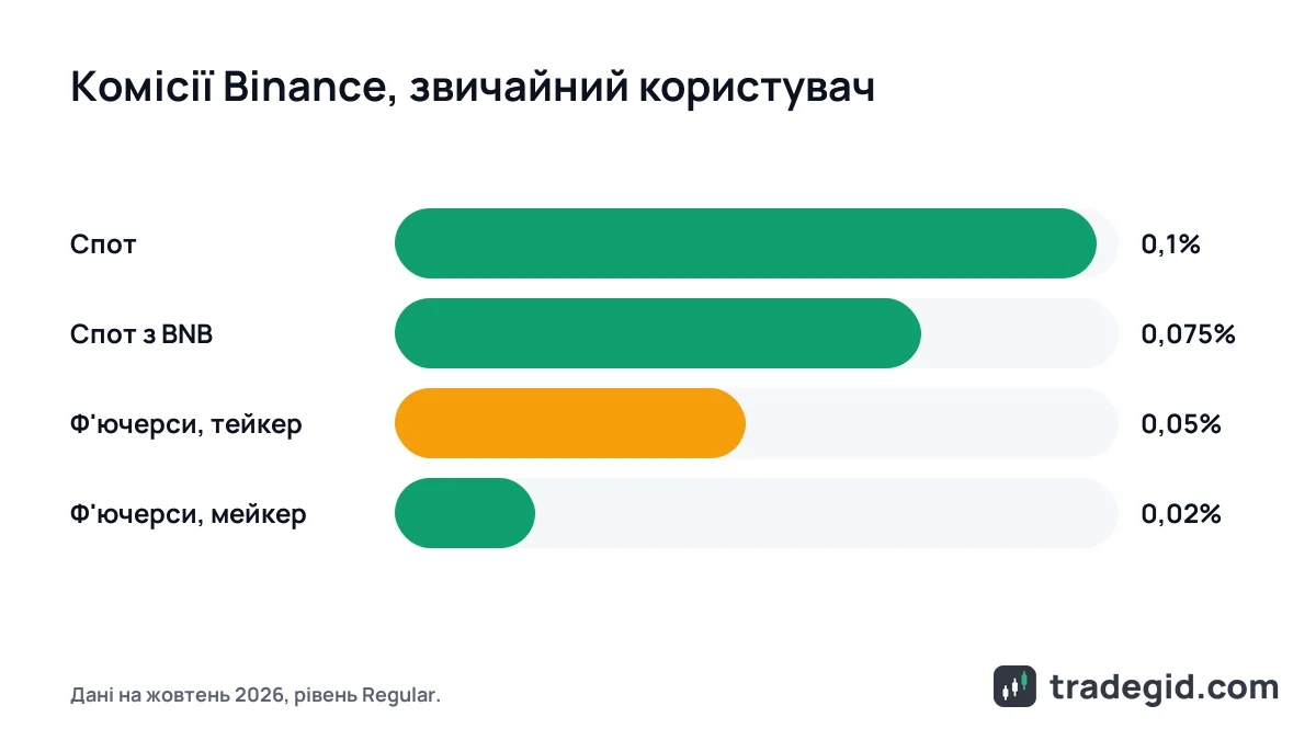 Порівняння комісій Binance: спот 0,1%, спот з BNB 0,075%, ф'ючерси мейкер 0,02% і тейкер 0,05%