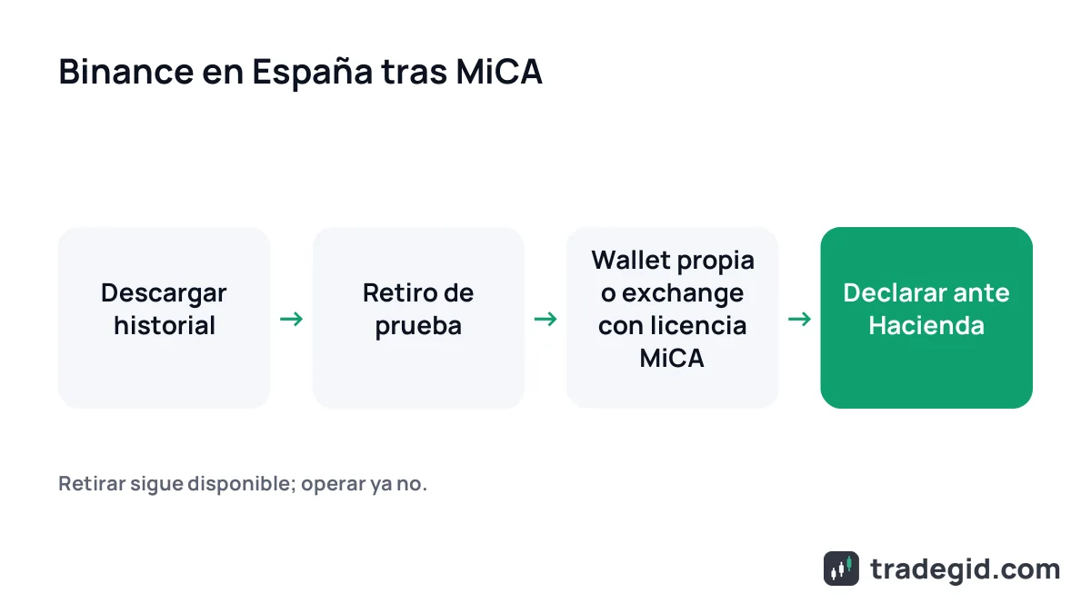 Esquema de qué hacer con una cuenta de Binance en España tras MiCA: historial, retiro, wallet o exchange con licencia