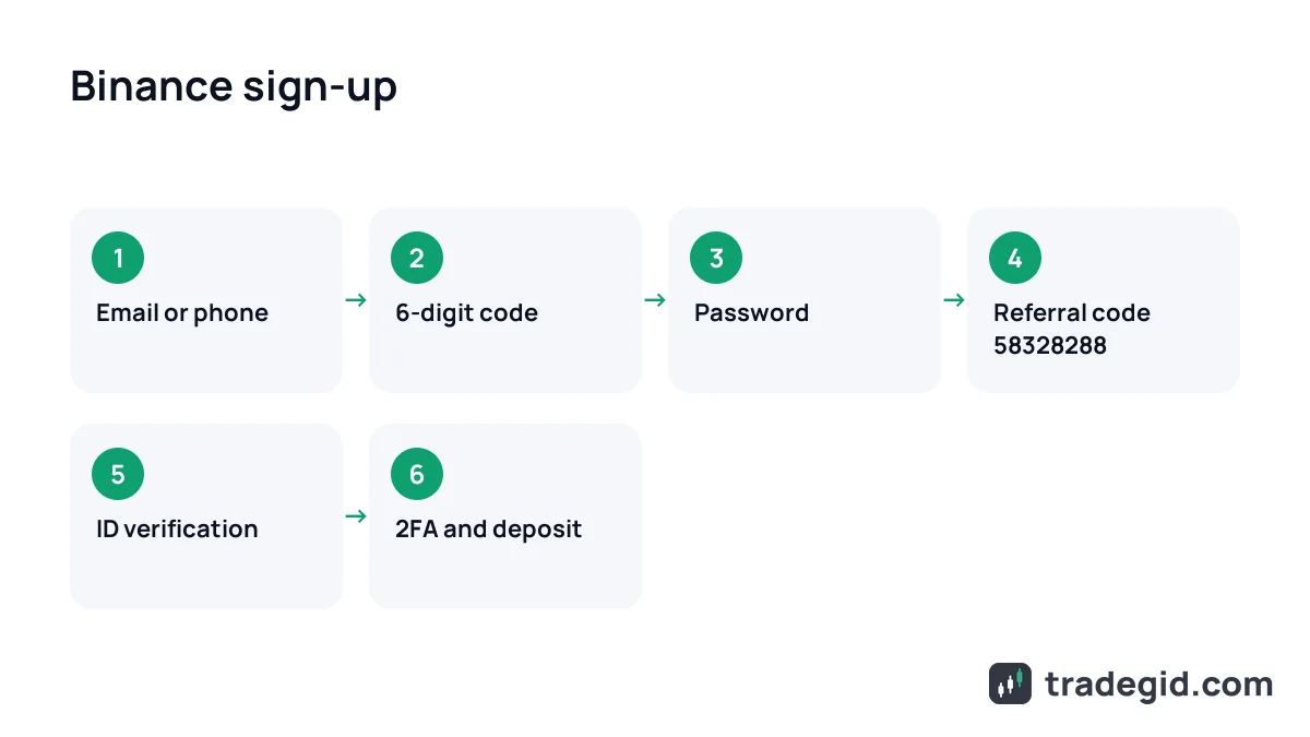 Binance sign-up steps diagram: email, code, password, referral code, verification, 2FA and deposit