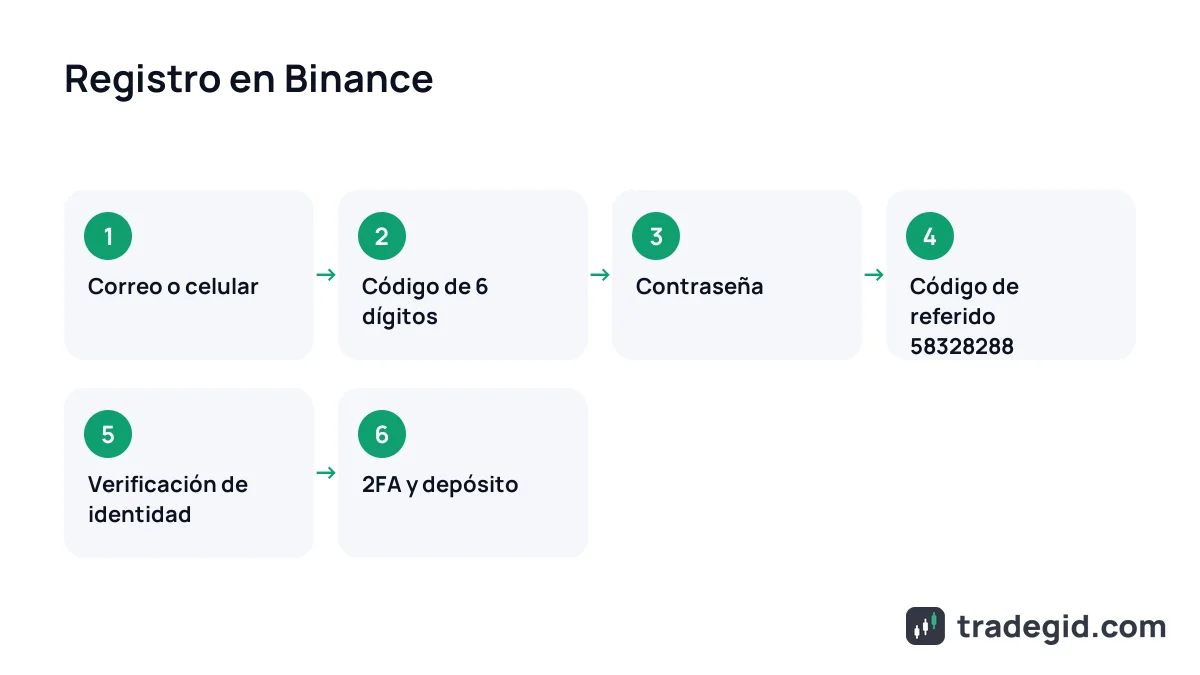 Esquema del registro en Binance: correo, código, contraseña, código de referido, verificación, 2FA y depósito