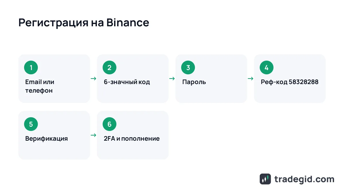 Схема регистрации на Binance по шагам: email, код, пароль, реферальный код, верификация