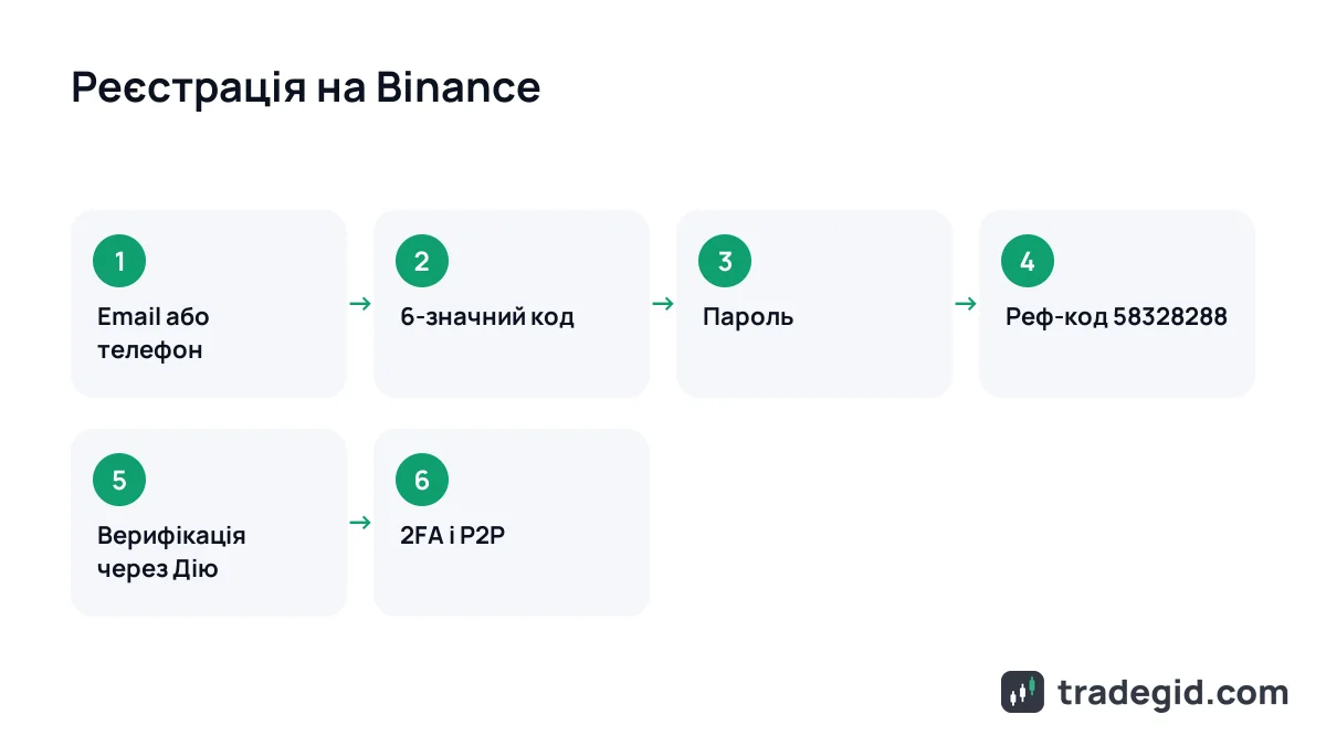 Схема реєстрації на Binance по кроках: email, код, пароль, реферальний код, верифікація через Дію
