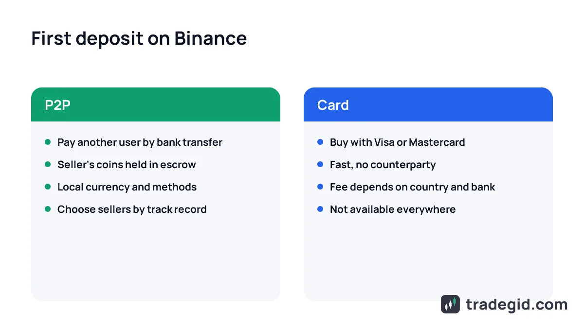 Comparison of first deposit methods on Binance after sign-up: P2P versus buying crypto with a card
