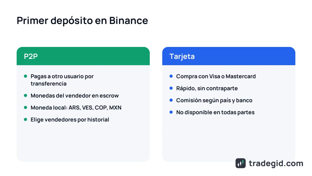 Comparación de formas de hacer el primer depósito en Binance tras el registro: P2P frente a compra con tarjeta