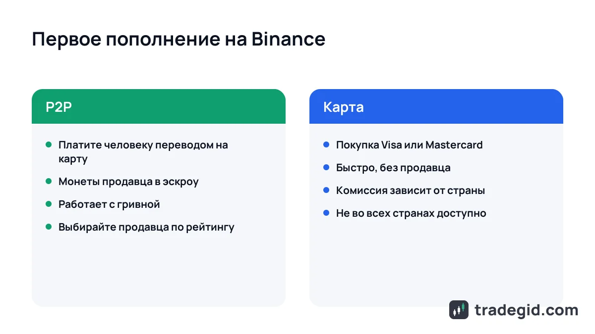 Сравнение способов первого пополнения на Binance после регистрации: P2P против покупки картой