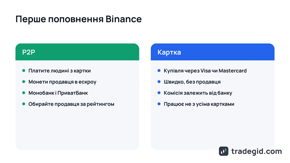 Порівняння способів першого поповнення Binance гривнею: P2P з Монобанку чи ПриватБанку проти картки