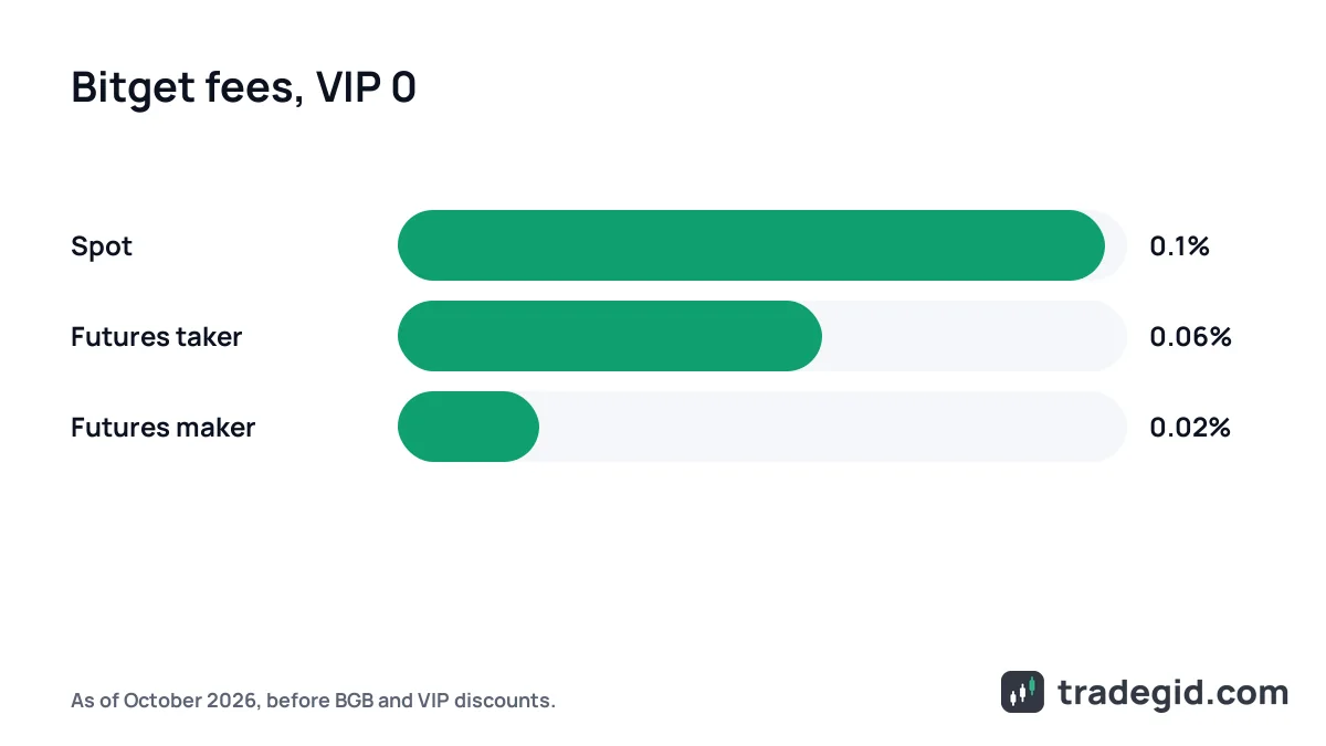 Bitget fees compared: spot 0.1%, futures taker 0.06% and futures maker 0.02% for VIP 0