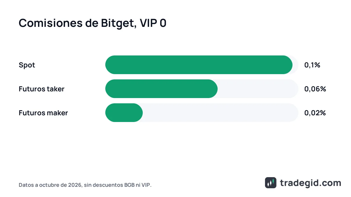 Comisiones de Bitget comparadas: spot 0,1%, futuros taker 0,06% y futuros maker 0,02% para VIP 0