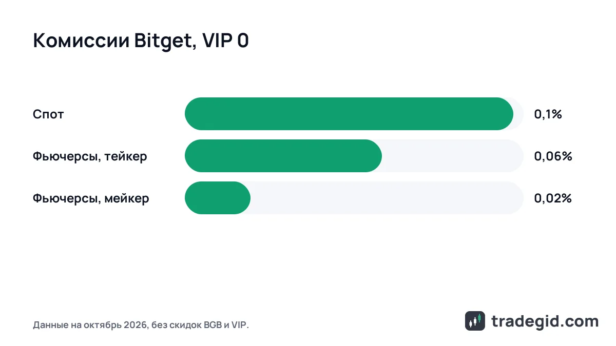 Сравнение комиссий Bitget: спот 0,1%, фьючерсы тейкер 0,06% и мейкер 0,02%
