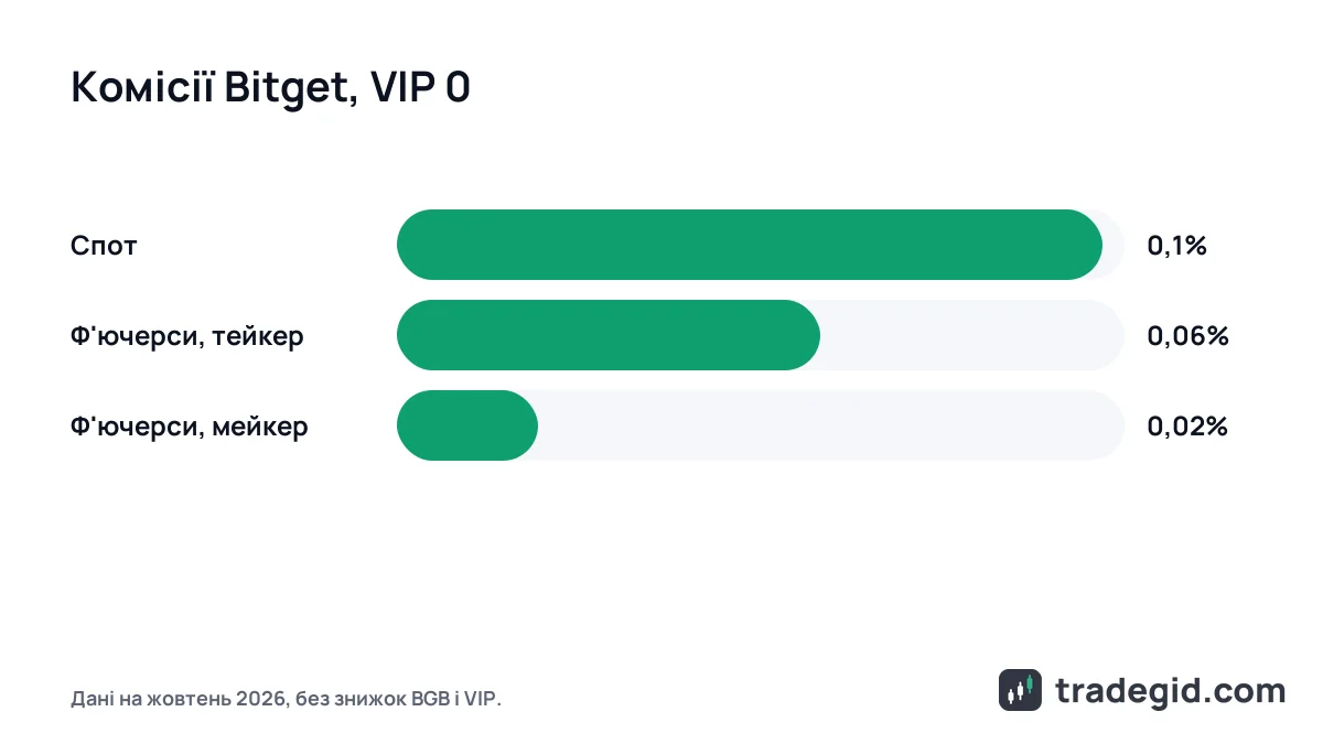 Порівняння комісій Bitget: спот 0,1%, ф'ючерси тейкер 0,06% і мейкер 0,02%