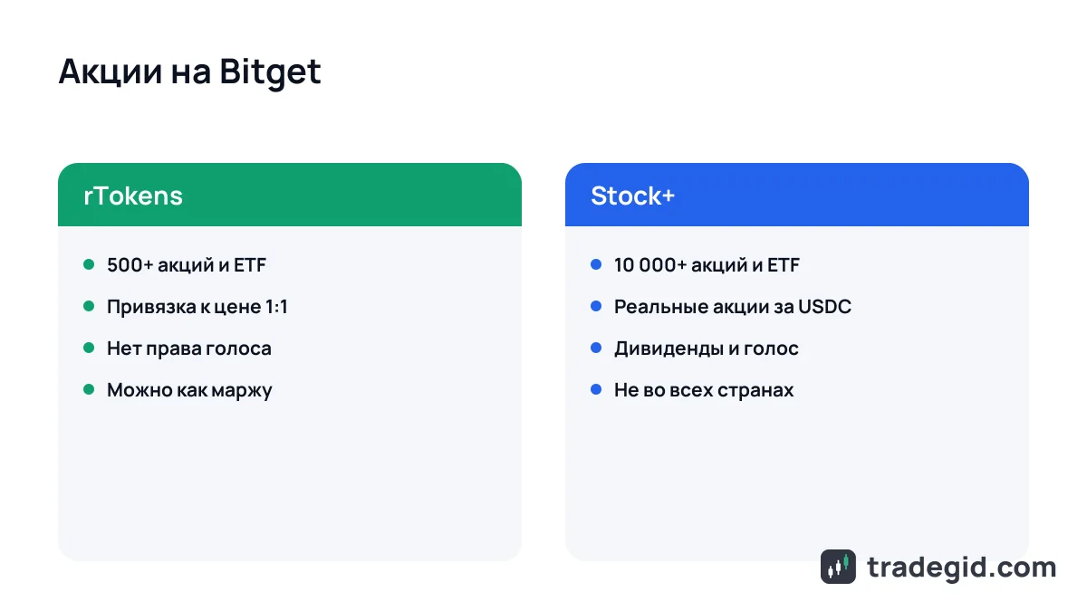 Bitget Stocks 2.0: сравнение токенов rTokens и реальных акций Stock+ на бирже Bitget