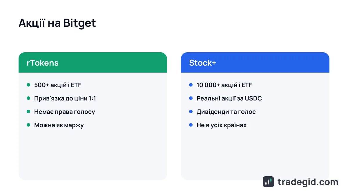Bitget Stocks 2.0: порівняння токенів rTokens і реальних акцій Stock+ на біржі Bitget