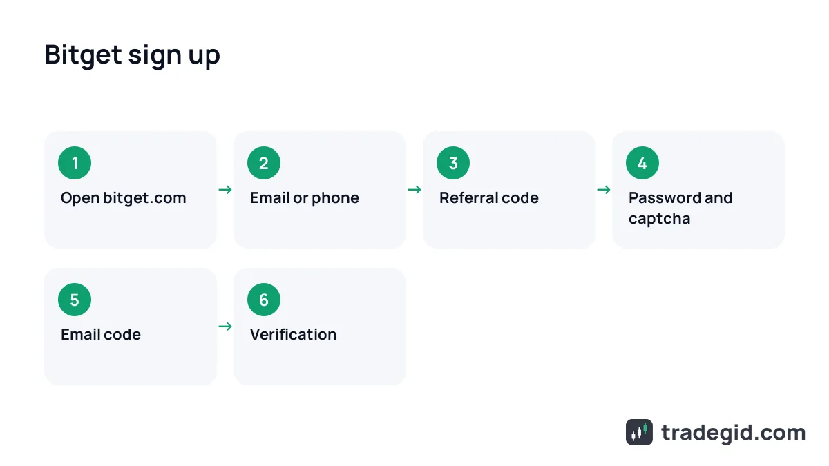 Bitget sign up step by step: email, referral code, password, email code and identity verification