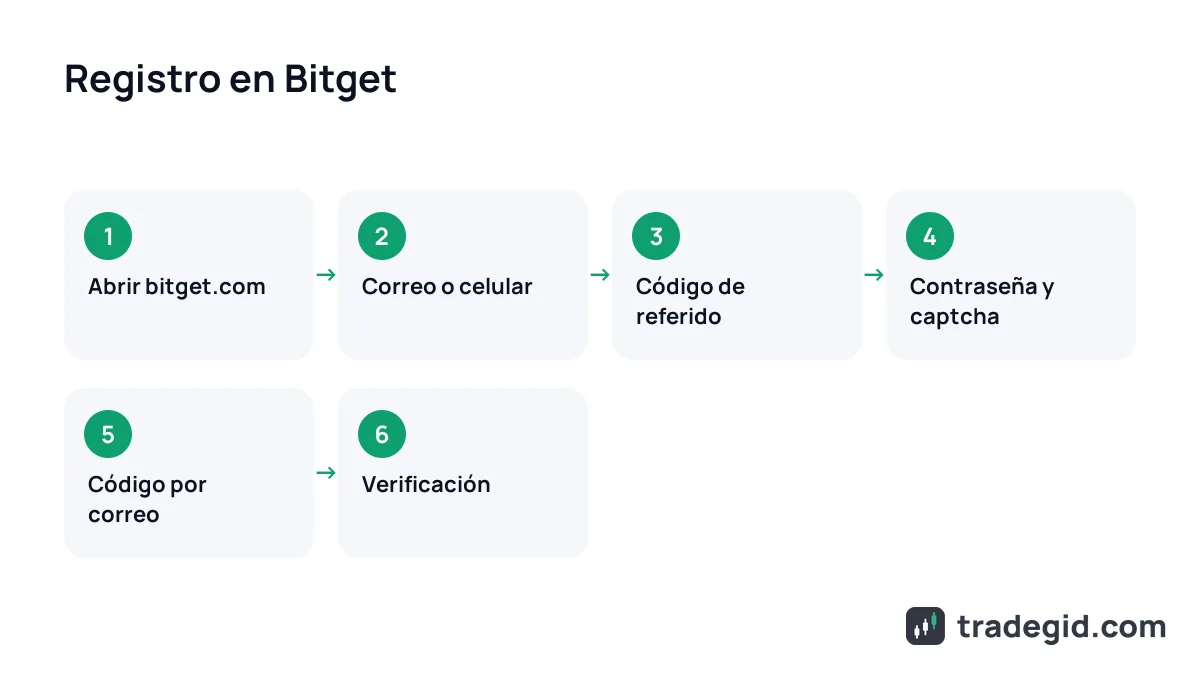 Registro en Bitget paso a paso: correo, código de referido, contraseña, código por correo y verificación de identidad