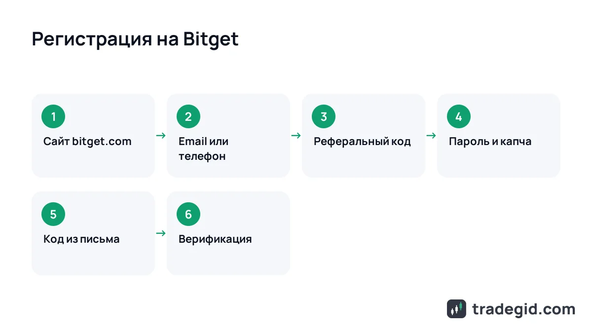 Регистрация на Bitget пошагово: email, реферальный код, пароль, код из письма и верификация