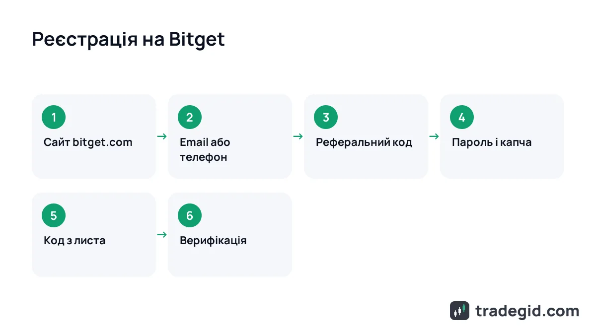 Реєстрація на Bitget покроково: email, реферальний код, пароль, код з листа та верифікація