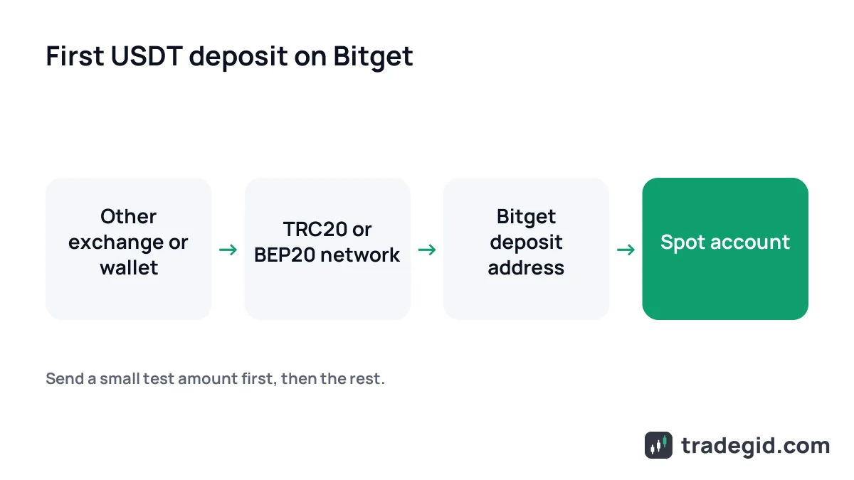 First deposit on Bitget: sending USDT on the TRC20 network from another exchange to the spot account
