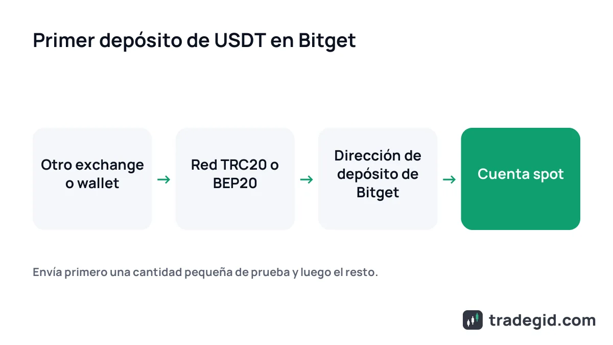 Primer depósito en Bitget: envío de USDT por la red TRC20 desde otro exchange a la cuenta spot