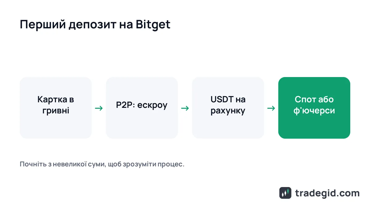 Перший депозит на Bitget з України: купівля USDT за гривню через P2P і переказ на спотовий рахунок