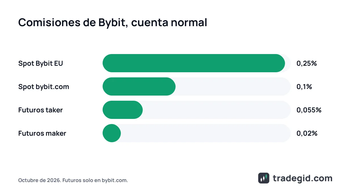 Comisiones de Bybit comparadas: spot en Bybit EU 0,25%, spot global 0,1%, futuros taker 0,055% y maker 0,02%