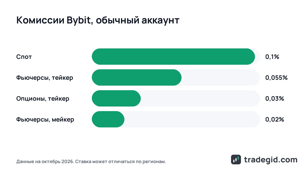 Сравнение комиссий Bybit: спот 0,1%, фьючерсы мейкер 0,02% и тейкер 0,055%, опционы 0,03%