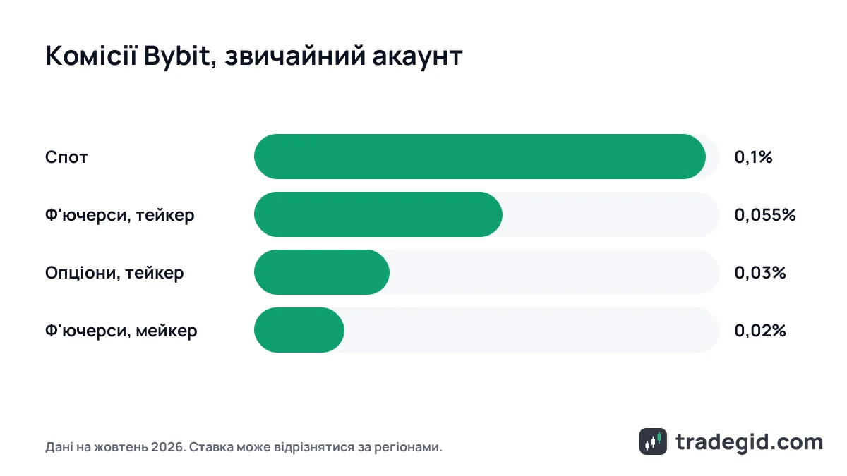 Порівняння комісій Bybit: спот 0,1%, ф'ючерси мейкер 0,02% і тейкер 0,055%, опціони 0,03%