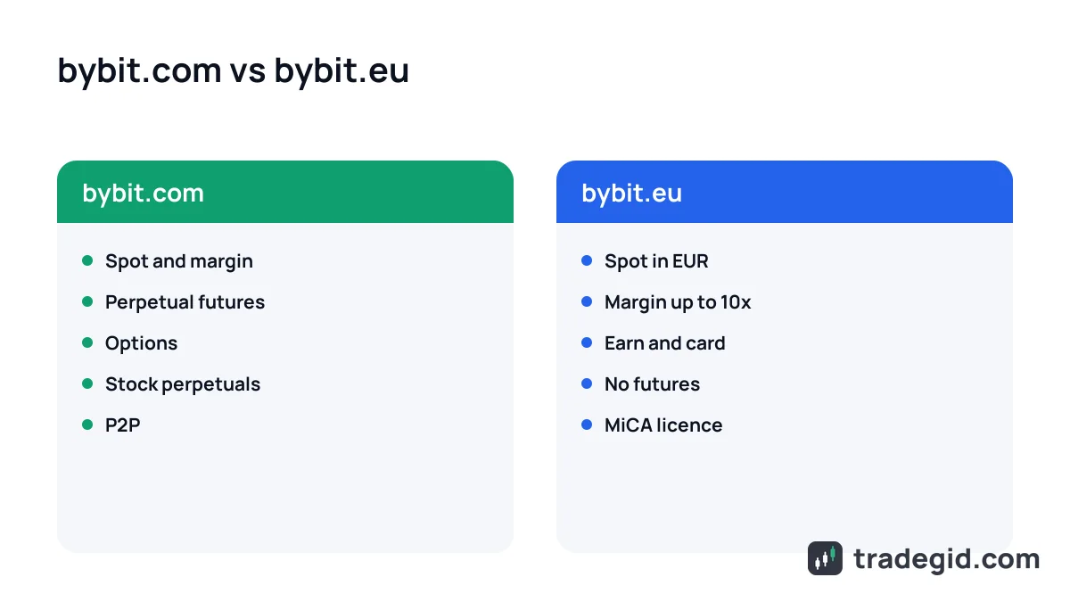 Bybit vs Bybit EU compared: which products are available on the global and the European platform