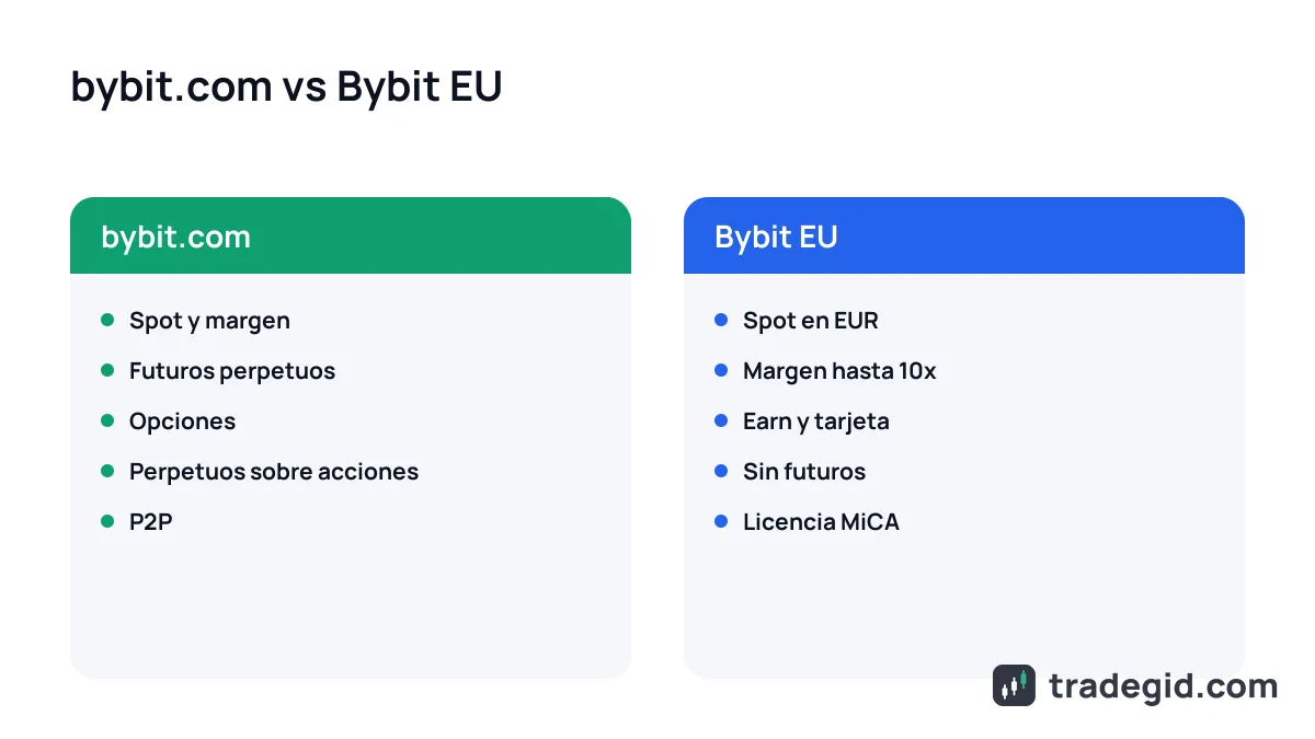 Bybit vs Bybit EU comparados: qué productos hay en la plataforma global y en la europea para España