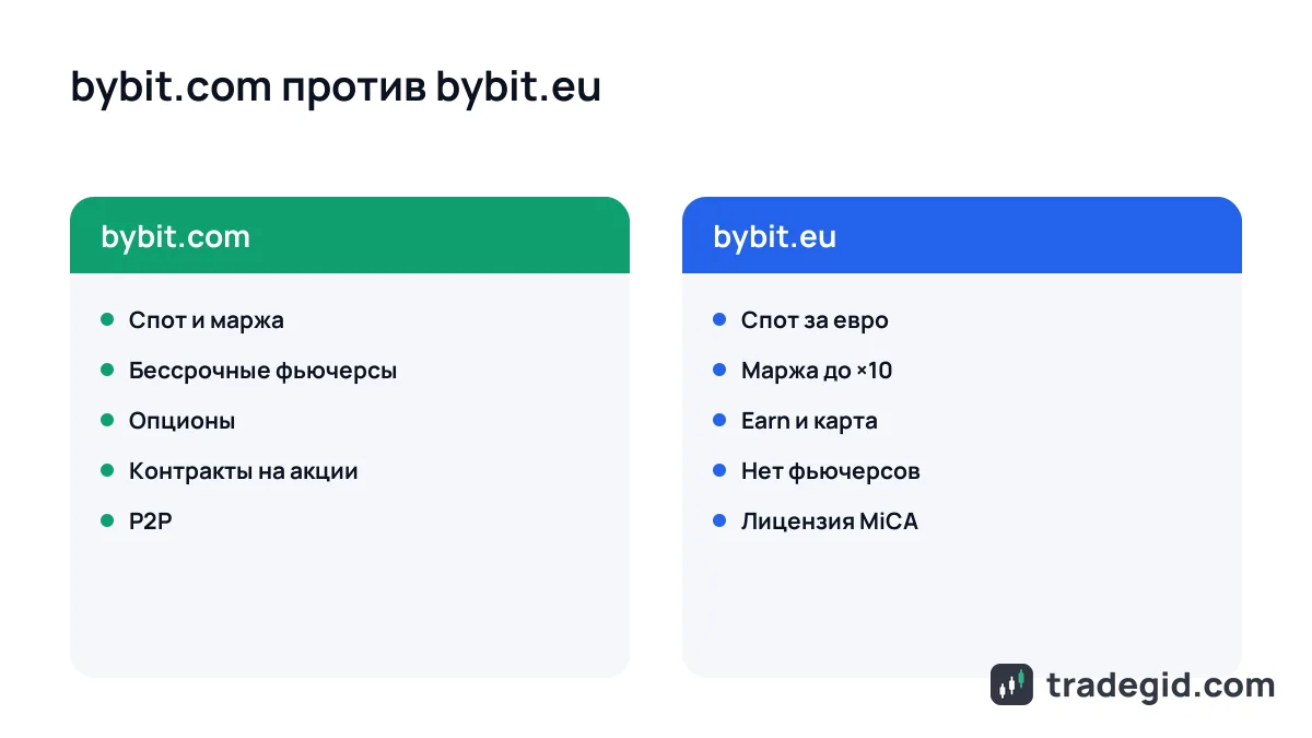 Сравнение bybit.com и bybit.eu: какие продукты Bybit доступны в глобальной и европейской версии