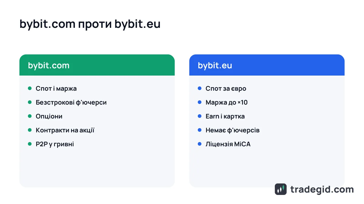Порівняння bybit.com і bybit.eu: які продукти Bybit доступні в глобальній і європейській версії