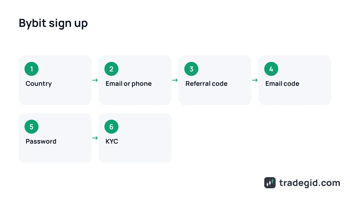Bybit sign up flow: country, email, referral code, verification code, password and KYC