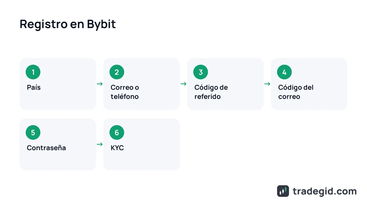 Registro en Bybit paso a paso: país, correo, código de referido, código de verificación, contraseña y KYC